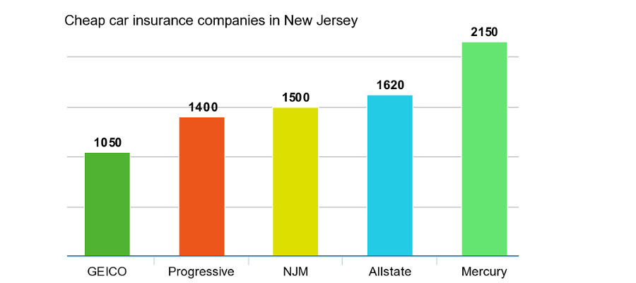 Best car insurance companies in New Jersey